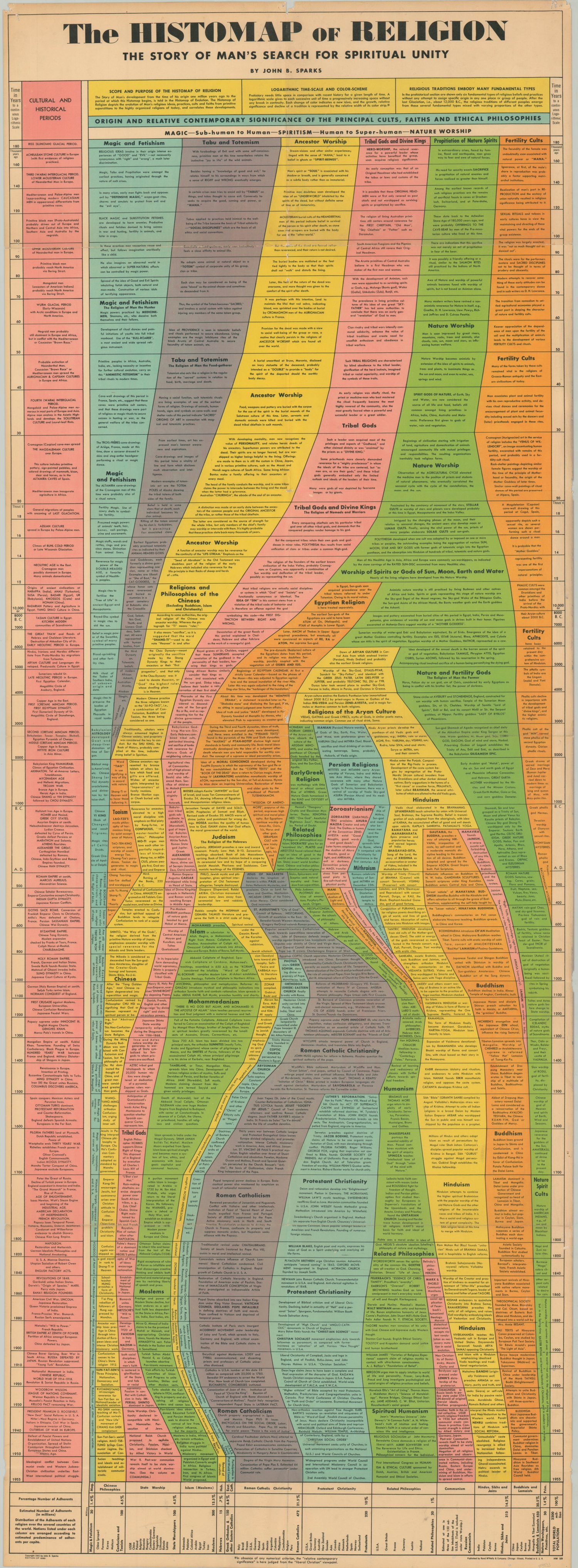 The Histomap Of Religion | Curtis Wright Maps